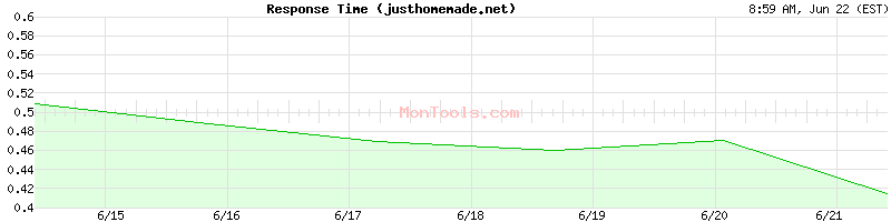 justhomemade.net Slow or Fast