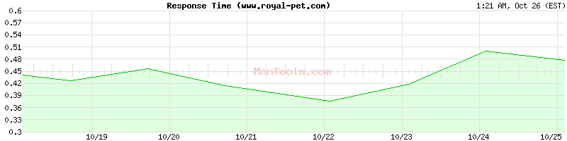 www.royal-pet.com Slow or Fast