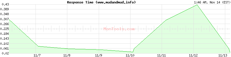 www.mudandmud.info Slow or Fast