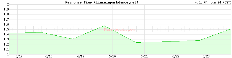 lincolnparkdance.net Slow or Fast