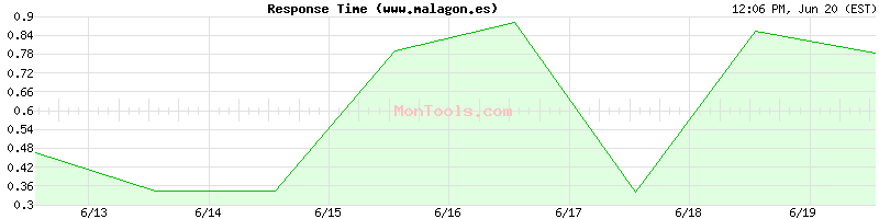 www.malagon.es Slow or Fast