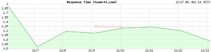 team-tt.com Slow or Fast