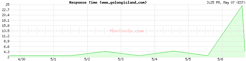 www.golongisland.com Slow or Fast