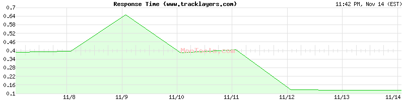 www.tracklayers.com Slow or Fast