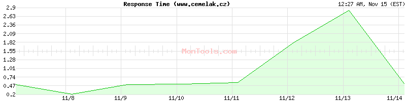 www.cemelak.cz Slow or Fast