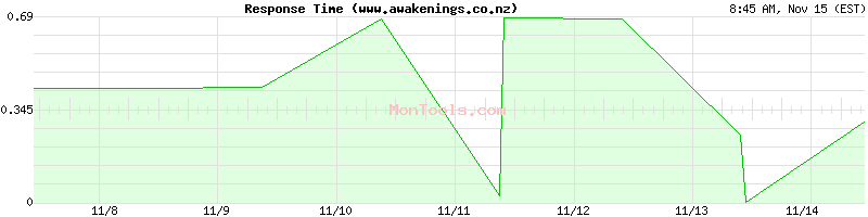 www.awakenings.co.nz Slow or Fast