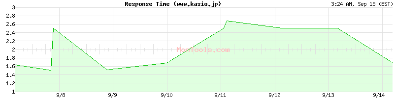 www.kasio.jp Slow or Fast
