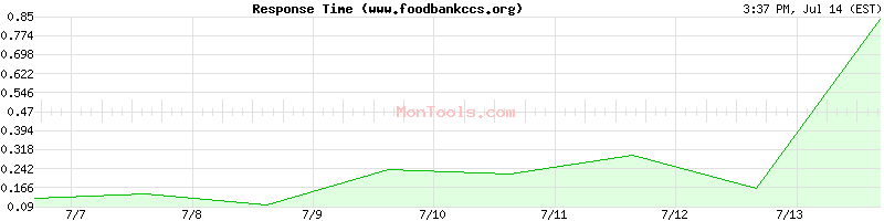 www.foodbankccs.org Slow or Fast