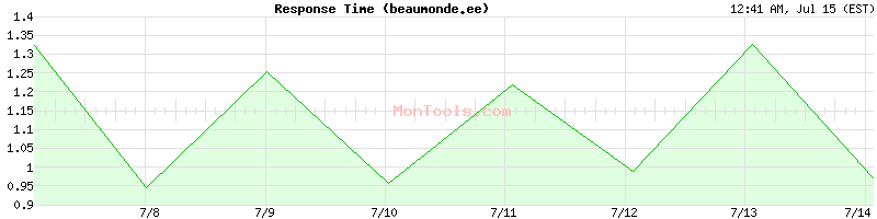beaumonde.ee Slow or Fast