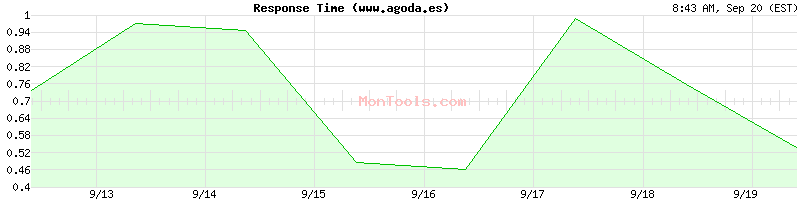 www.agoda.es Slow or Fast