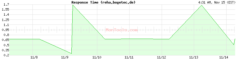 reha.bogetec.de Slow or Fast