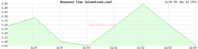 planetsave.com Slow or Fast