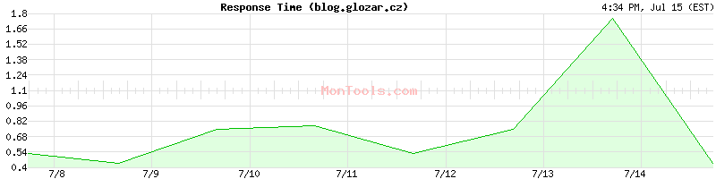 blog.glozar.cz Slow or Fast