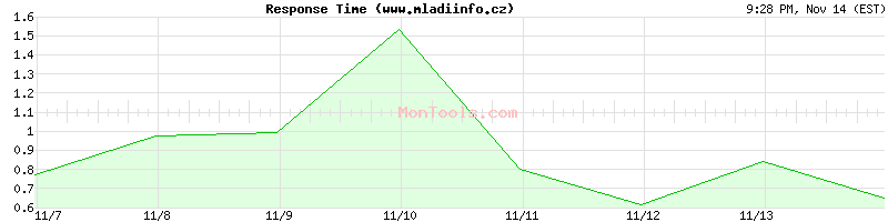 www.mladiinfo.cz Slow or Fast