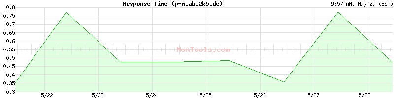 p-m.abi2k5.de Slow or Fast