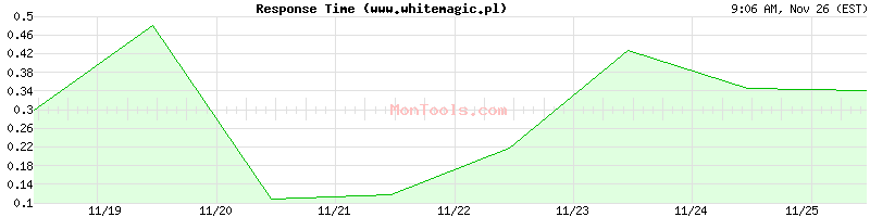 www.whitemagic.pl Slow or Fast