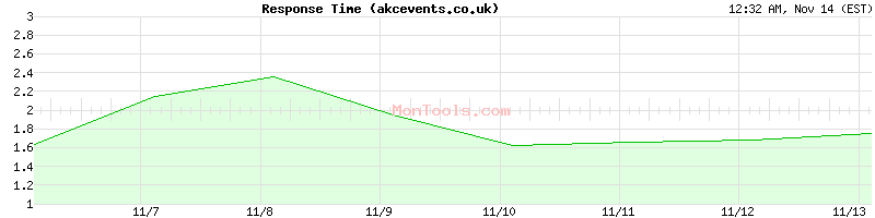 akcevents.co.uk Slow or Fast