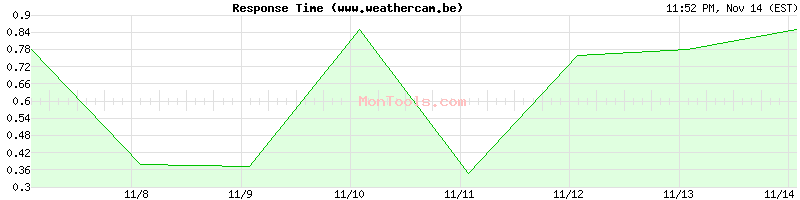 www.weathercam.be Slow or Fast