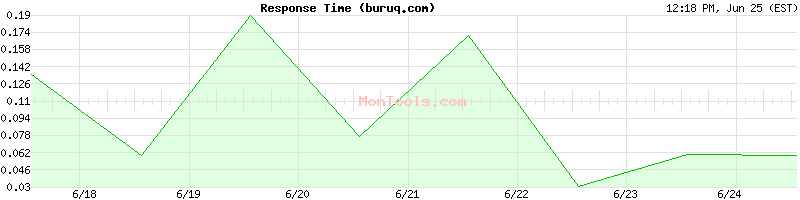 buruq.com Slow or Fast