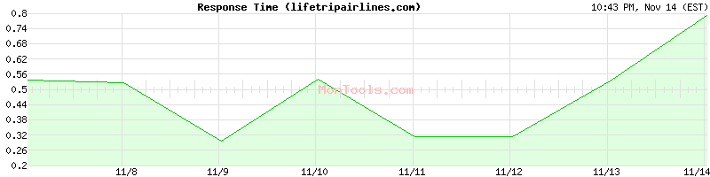 lifetripairlines.com Slow or Fast