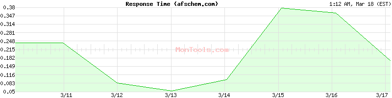 afschem.com Slow or Fast