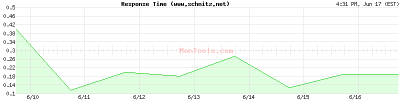 www.schnitz.net Slow or Fast