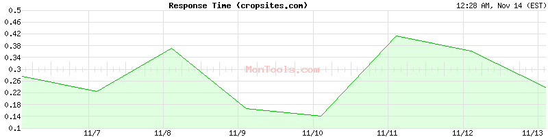 cropsites.com Slow or Fast