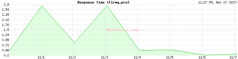 firmy.pro Slow or Fast