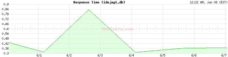 idejagt.dk Slow or Fast