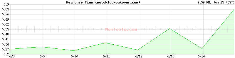 motoklub-vukovar.com Slow or Fast