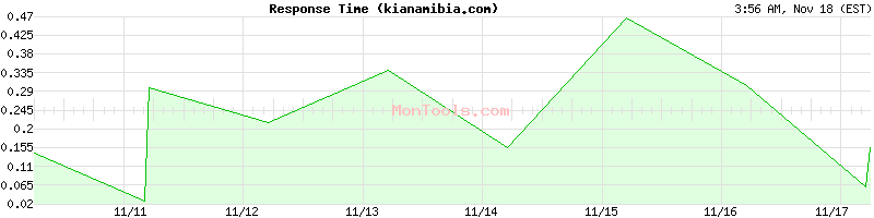 kianamibia.com Slow or Fast