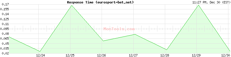 eurosport-bet.net Slow or Fast