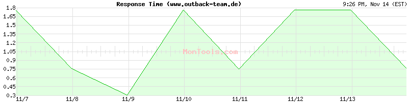 www.outback-team.de Slow or Fast