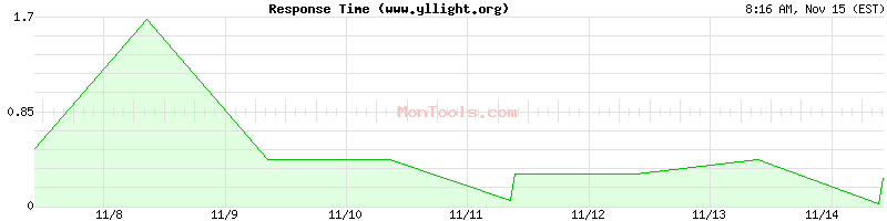 www.yllight.org Slow or Fast