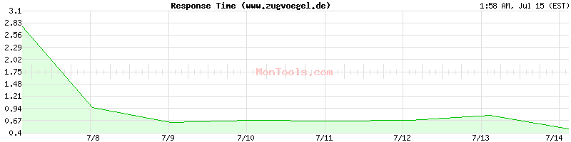 www.zugvoegel.de Slow or Fast