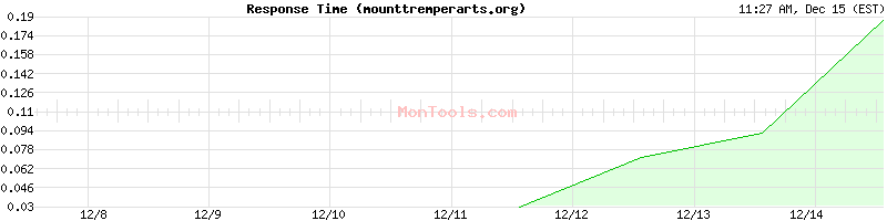 mounttremperarts.org Slow or Fast