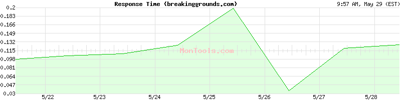 breakinggrounds.com Slow or Fast