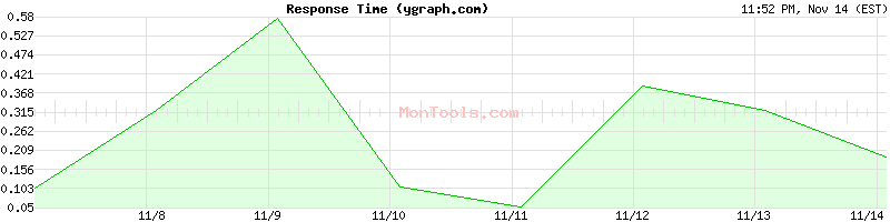 ygraph.com Slow or Fast