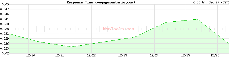 voyagesontario.com Slow or Fast