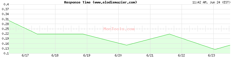 www.elodiemazier.com Slow or Fast