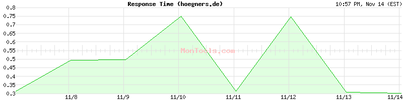 hoegners.de Slow or Fast