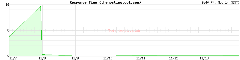 thehostingtool.com Slow or Fast