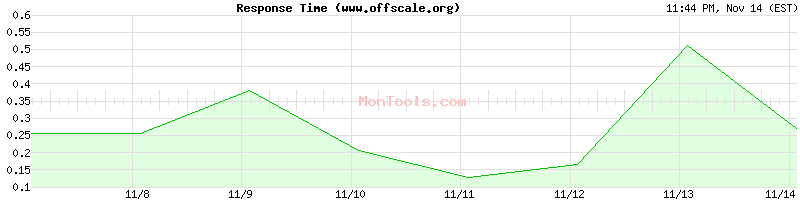 www.offscale.org Slow or Fast