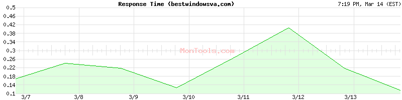 bestwindowsva.com Slow or Fast