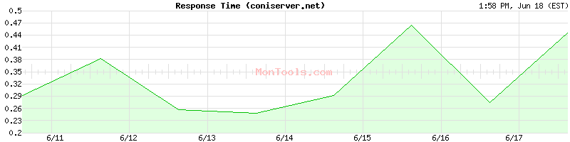 coniserver.net Slow or Fast