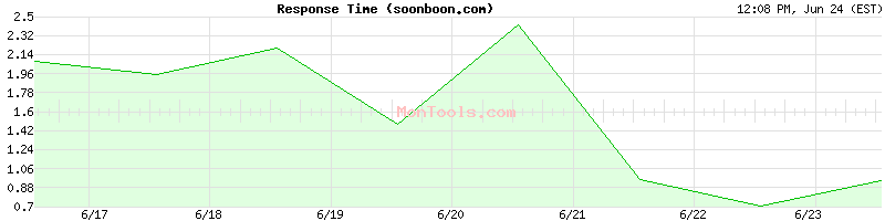 soonboon.com Slow or Fast