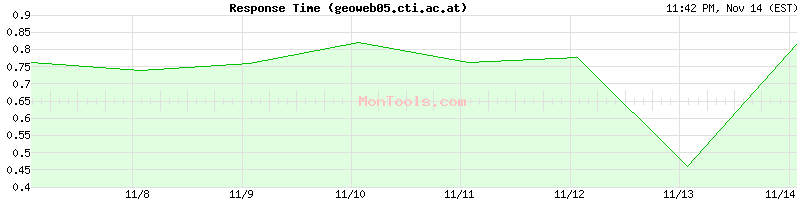 geoweb05.cti.ac.at Slow or Fast