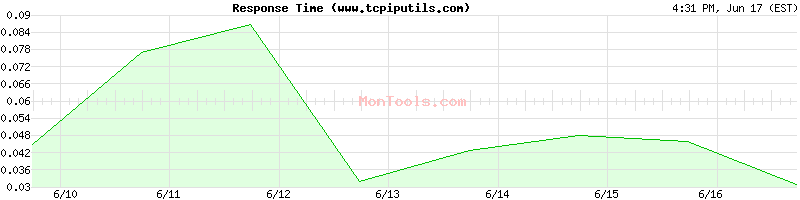 www.tcpiputils.com Slow or Fast