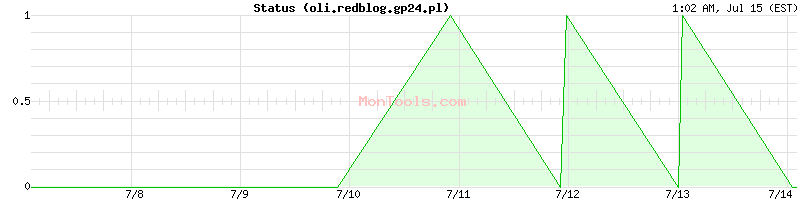 oli.redblog.gp24.pl Up or Down