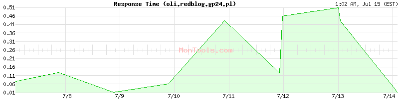 oli.redblog.gp24.pl Slow or Fast